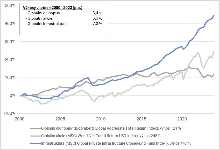 Investice do budoucnosti skrze příležitosti v privátní infrastruktuře
